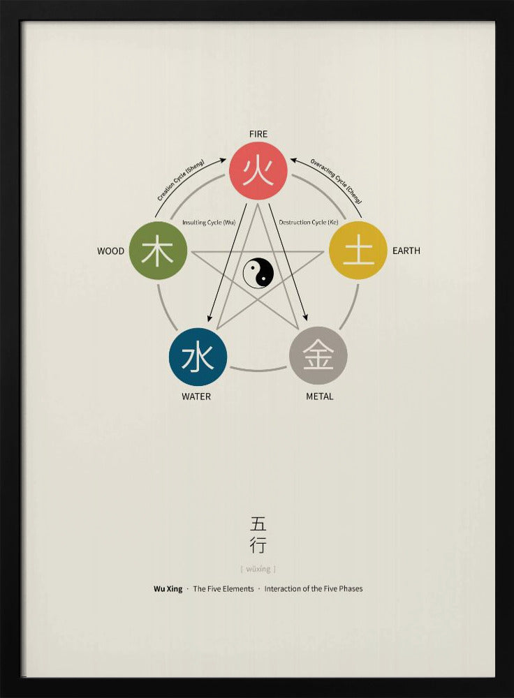 Vijf Elementen Poster (Wu Xing) | Poster