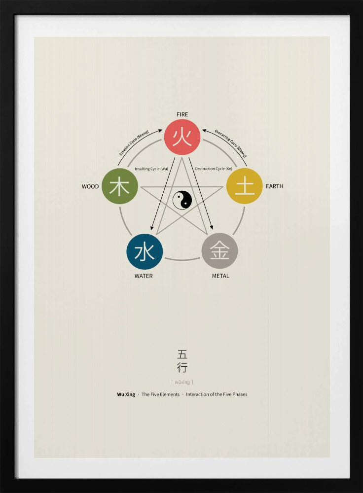 Vijf Elementen Poster (Wu Xing) | Poster