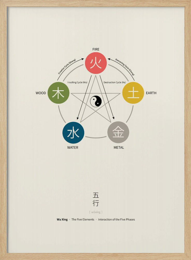 Vijf Elementen Poster (Wu Xing) | Poster