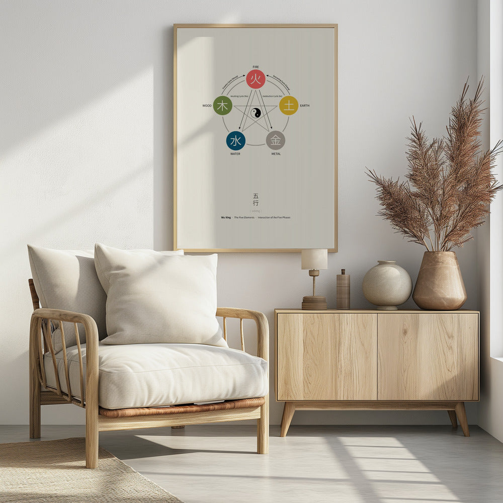 Vijf Elementen Poster (Wu Xing) | Poster