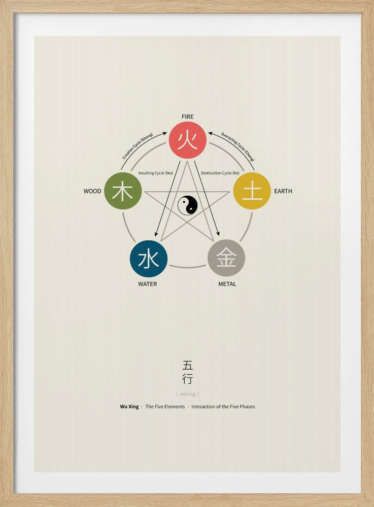 Vijf Elementen Poster (Wu Xing) | Poster